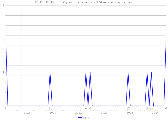 BOHO HOUSE S.L. (Spain) Page visits 2024 