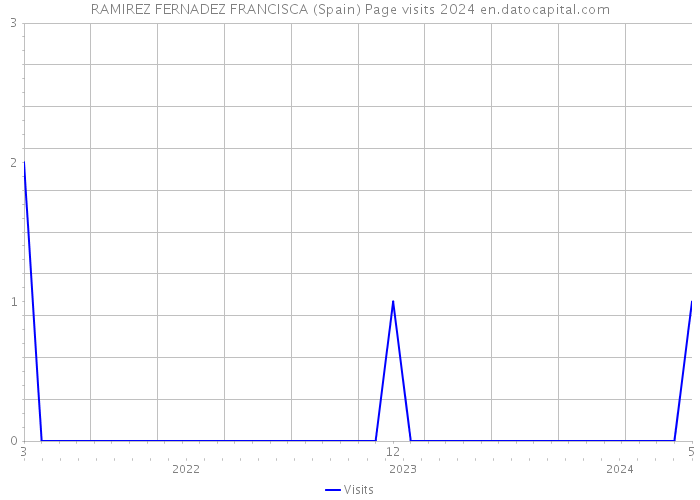 RAMIREZ FERNADEZ FRANCISCA (Spain) Page visits 2024 