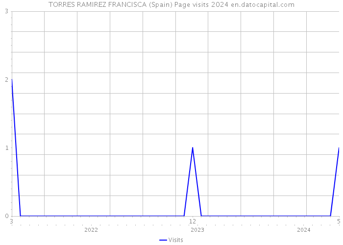 TORRES RAMIREZ FRANCISCA (Spain) Page visits 2024 