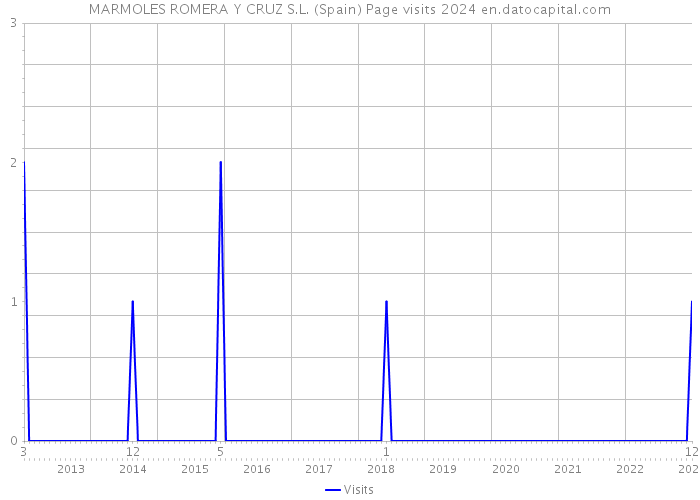 MARMOLES ROMERA Y CRUZ S.L. (Spain) Page visits 2024 