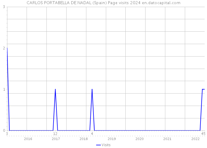 CARLOS PORTABELLA DE NADAL (Spain) Page visits 2024 