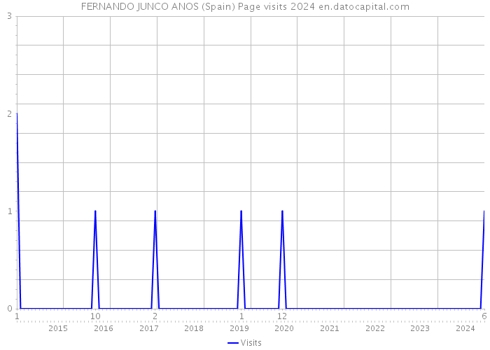 FERNANDO JUNCO ANOS (Spain) Page visits 2024 