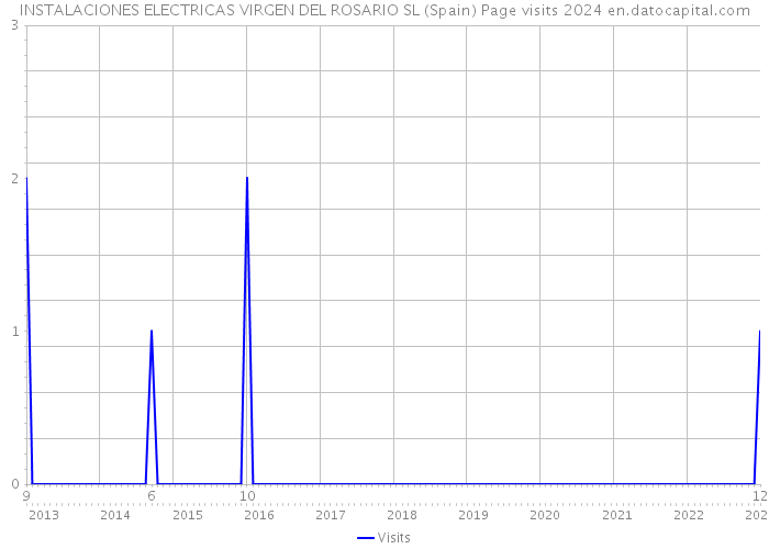 INSTALACIONES ELECTRICAS VIRGEN DEL ROSARIO SL (Spain) Page visits 2024 