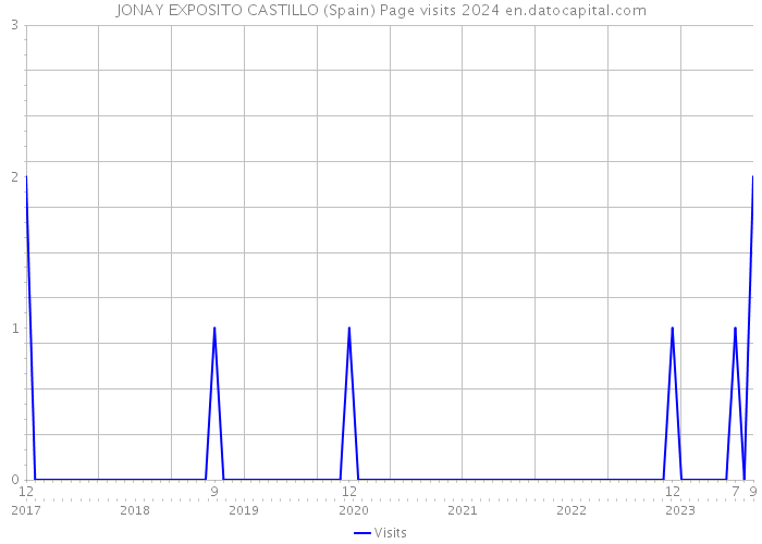 JONAY EXPOSITO CASTILLO (Spain) Page visits 2024 