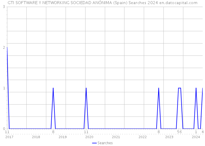 GTI SOFTWARE Y NETWORKING SOCIEDAD ANÓNIMA (Spain) Searches 2024 