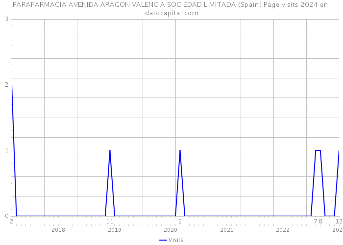 PARAFARMACIA AVENIDA ARAGON VALENCIA SOCIEDAD LIMITADA (Spain) Page visits 2024 