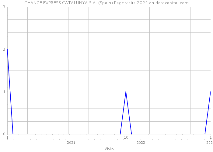 CHANGE EXPRESS CATALUNYA S.A. (Spain) Page visits 2024 