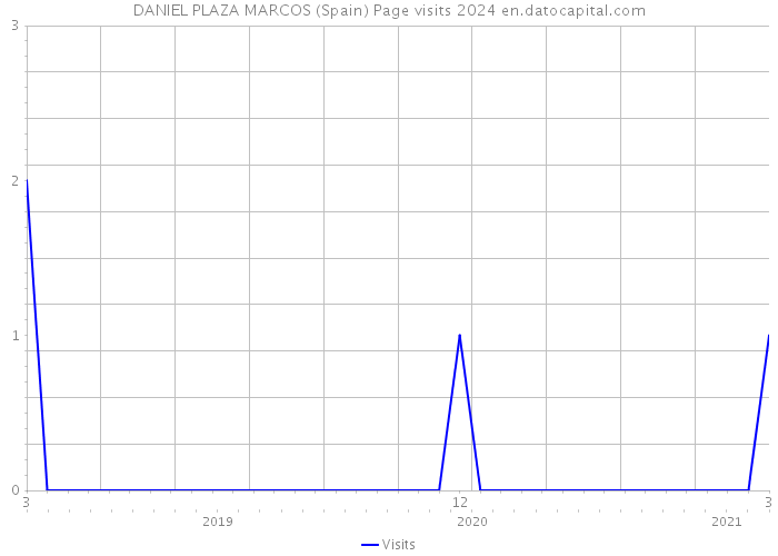 DANIEL PLAZA MARCOS (Spain) Page visits 2024 