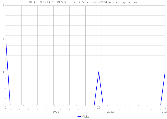 DIGA TREINTA Y TRES SL (Spain) Page visits 2024 