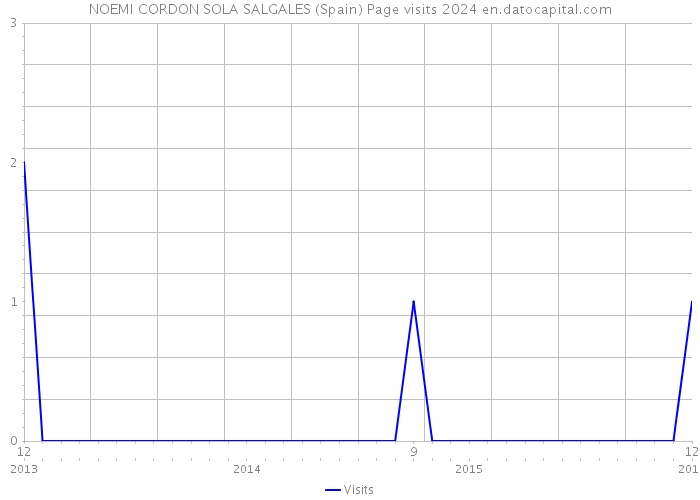 NOEMI CORDON SOLA SALGALES (Spain) Page visits 2024 