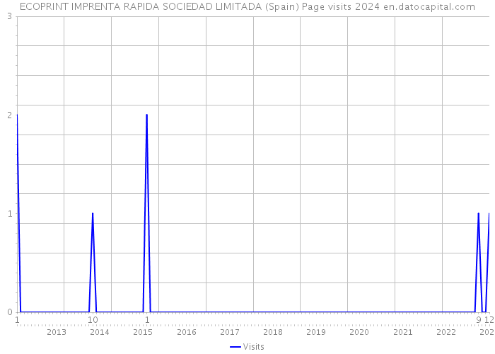 ECOPRINT IMPRENTA RAPIDA SOCIEDAD LIMITADA (Spain) Page visits 2024 
