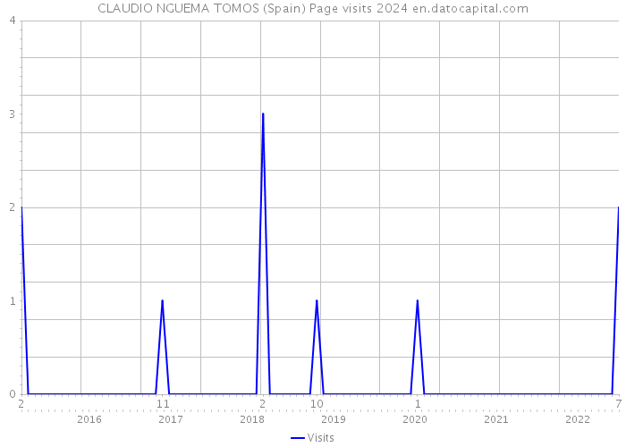 CLAUDIO NGUEMA TOMOS (Spain) Page visits 2024 