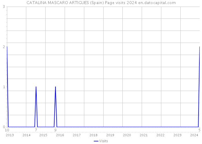 CATALINA MASCARO ARTIGUES (Spain) Page visits 2024 