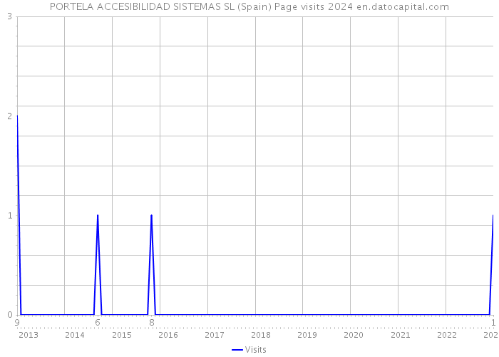 PORTELA ACCESIBILIDAD SISTEMAS SL (Spain) Page visits 2024 