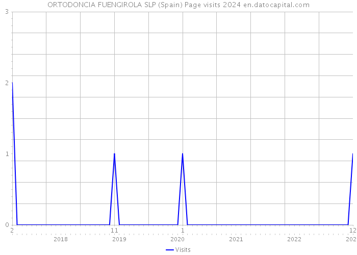 ORTODONCIA FUENGIROLA SLP (Spain) Page visits 2024 