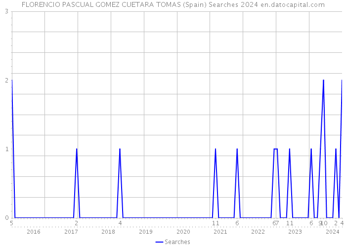 FLORENCIO PASCUAL GOMEZ CUETARA TOMAS (Spain) Searches 2024 