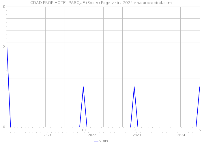 CDAD PROP HOTEL PARQUE (Spain) Page visits 2024 