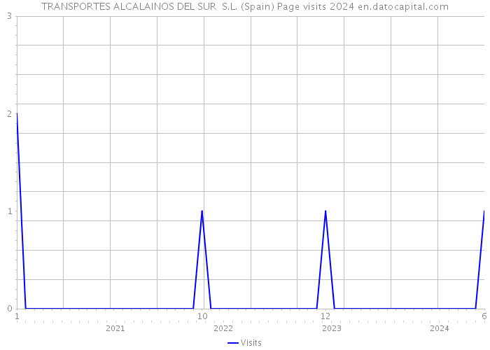 TRANSPORTES ALCALAINOS DEL SUR S.L. (Spain) Page visits 2024 