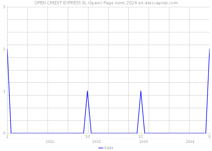 OPEN CREDIT EXPRESS SL (Spain) Page visits 2024 