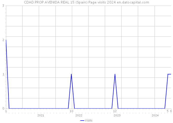 CDAD PROP AVENIDA REAL 15 (Spain) Page visits 2024 