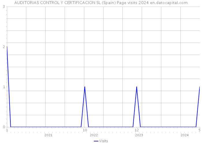 AUDITORIAS CONTROL Y CERTIFICACION SL (Spain) Page visits 2024 