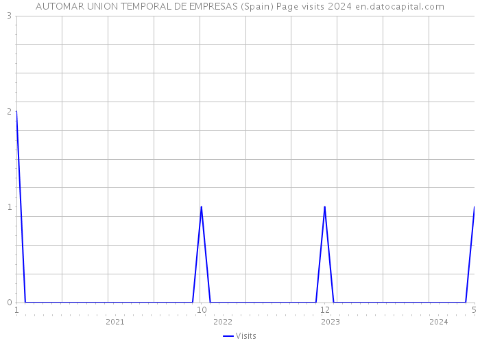 AUTOMAR UNION TEMPORAL DE EMPRESAS (Spain) Page visits 2024 