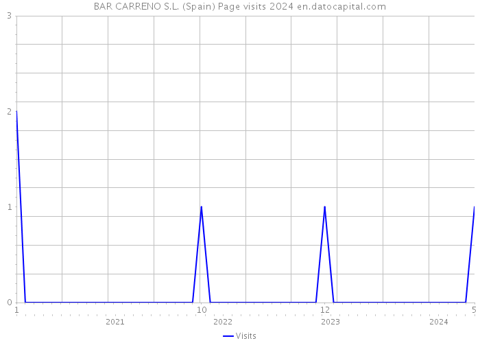 BAR CARRENO S.L. (Spain) Page visits 2024 