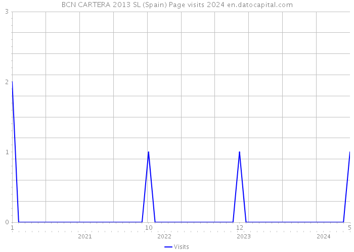 BCN CARTERA 2013 SL (Spain) Page visits 2024 