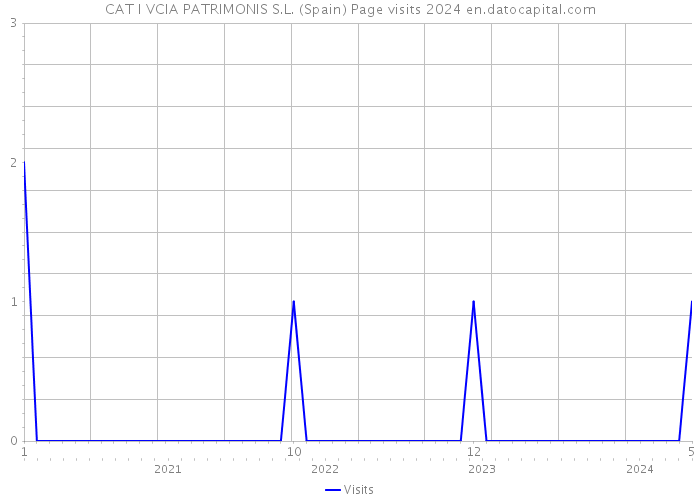 CAT I VCIA PATRIMONIS S.L. (Spain) Page visits 2024 