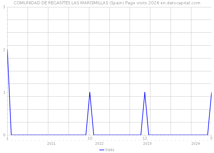 COMUNIDAD DE REGANTES LAS MARISMILLAS (Spain) Page visits 2024 