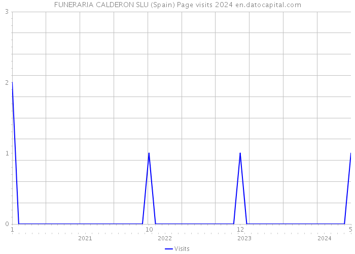 FUNERARIA CALDERON SLU (Spain) Page visits 2024 