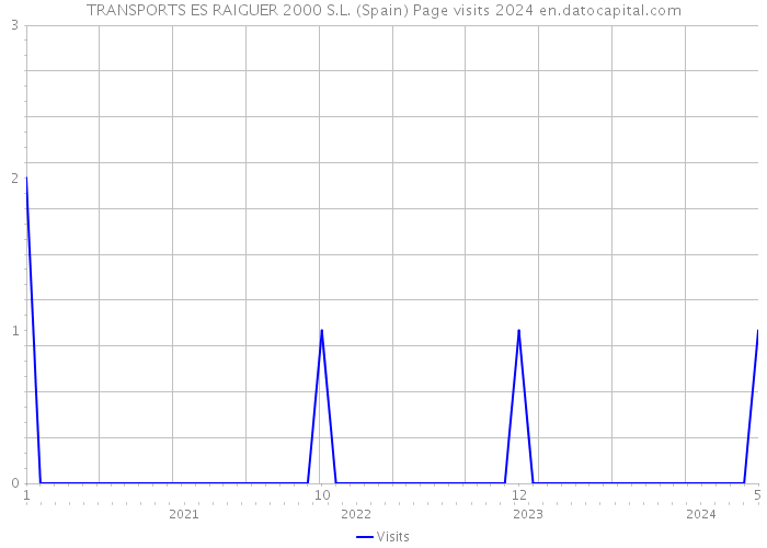 TRANSPORTS ES RAIGUER 2000 S.L. (Spain) Page visits 2024 