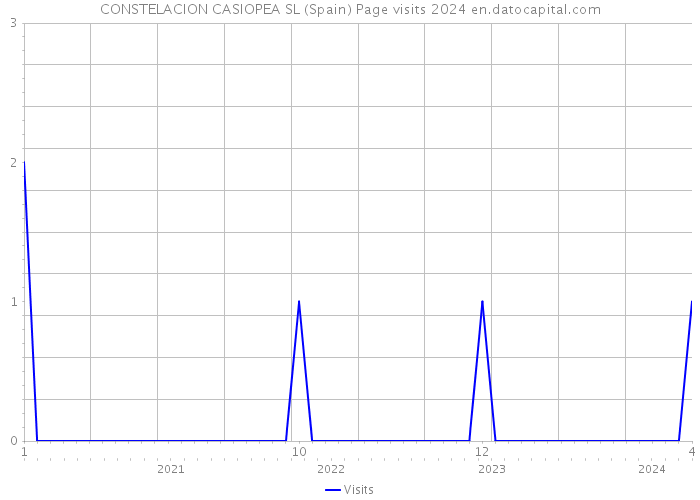 CONSTELACION CASIOPEA SL (Spain) Page visits 2024 