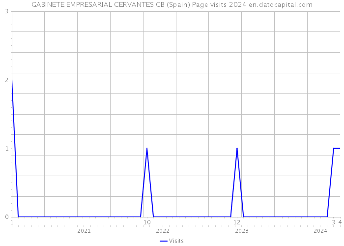 GABINETE EMPRESARIAL CERVANTES CB (Spain) Page visits 2024 