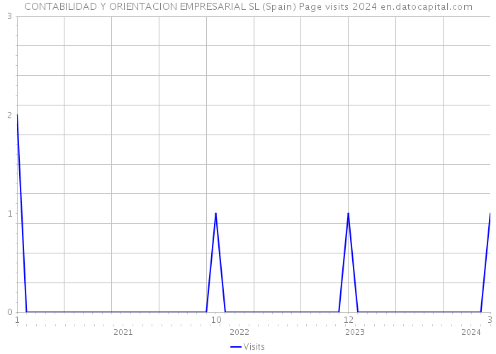 CONTABILIDAD Y ORIENTACION EMPRESARIAL SL (Spain) Page visits 2024 