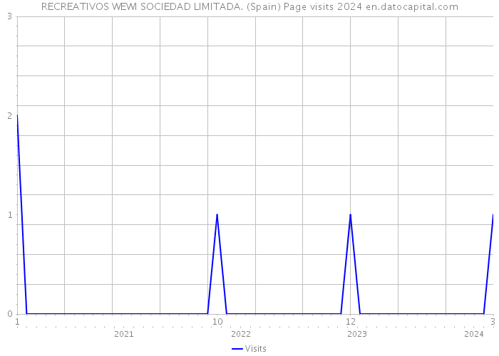 RECREATIVOS WEWI SOCIEDAD LIMITADA. (Spain) Page visits 2024 
