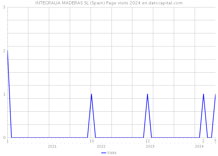 INTEGRALIA MADERAS SL (Spain) Page visits 2024 