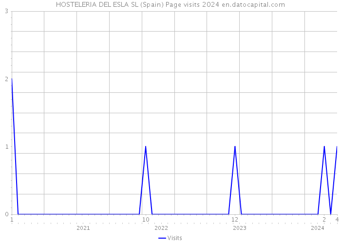 HOSTELERIA DEL ESLA SL (Spain) Page visits 2024 