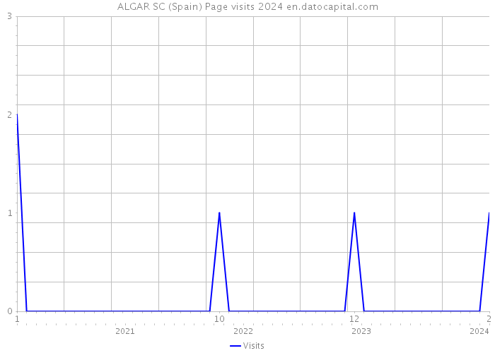 ALGAR SC (Spain) Page visits 2024 