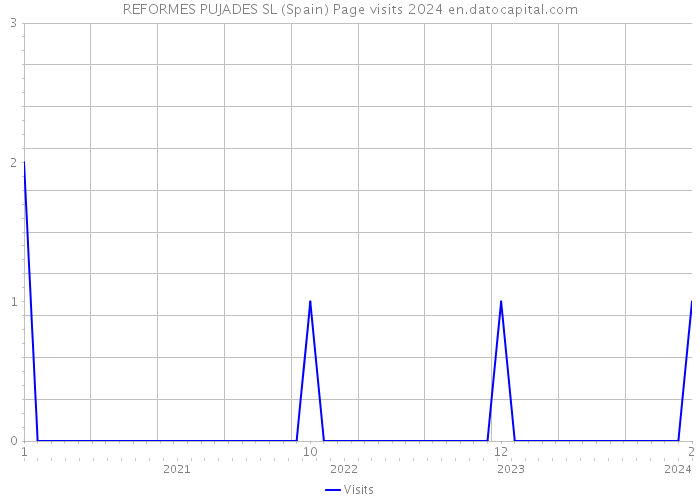 REFORMES PUJADES SL (Spain) Page visits 2024 