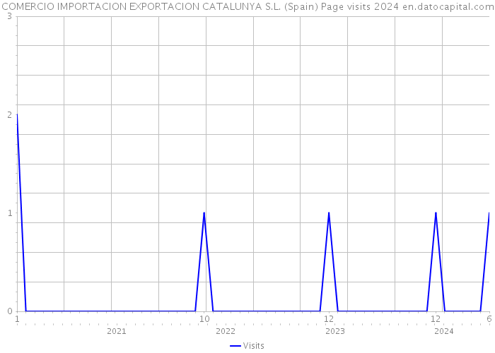 COMERCIO IMPORTACION EXPORTACION CATALUNYA S.L. (Spain) Page visits 2024 
