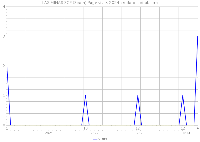 LAS MINAS SCP (Spain) Page visits 2024 