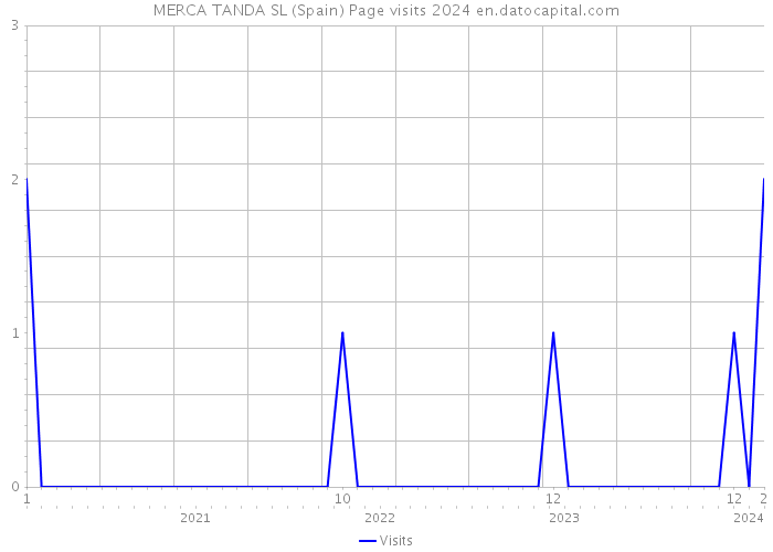 MERCA TANDA SL (Spain) Page visits 2024 