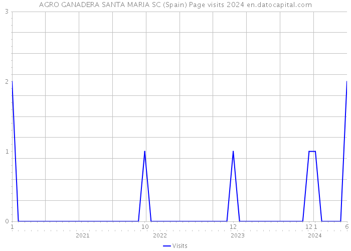 AGRO GANADERA SANTA MARIA SC (Spain) Page visits 2024 