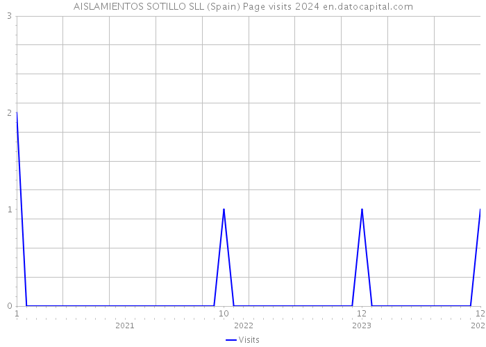 AISLAMIENTOS SOTILLO SLL (Spain) Page visits 2024 