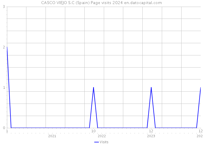 CASCO VIEJO S.C (Spain) Page visits 2024 