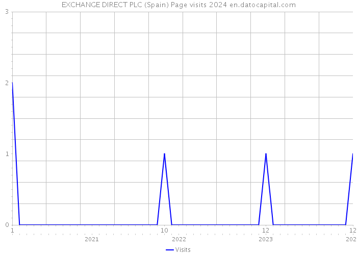 EXCHANGE DIRECT PLC (Spain) Page visits 2024 