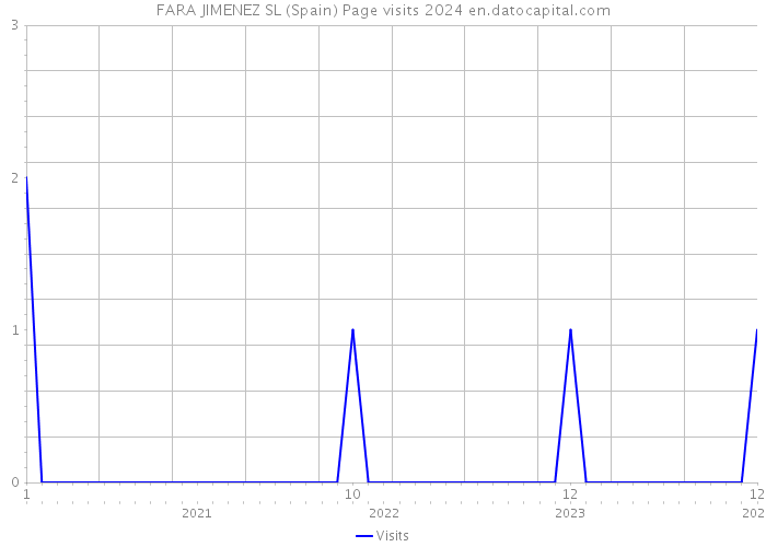 FARA JIMENEZ SL (Spain) Page visits 2024 
