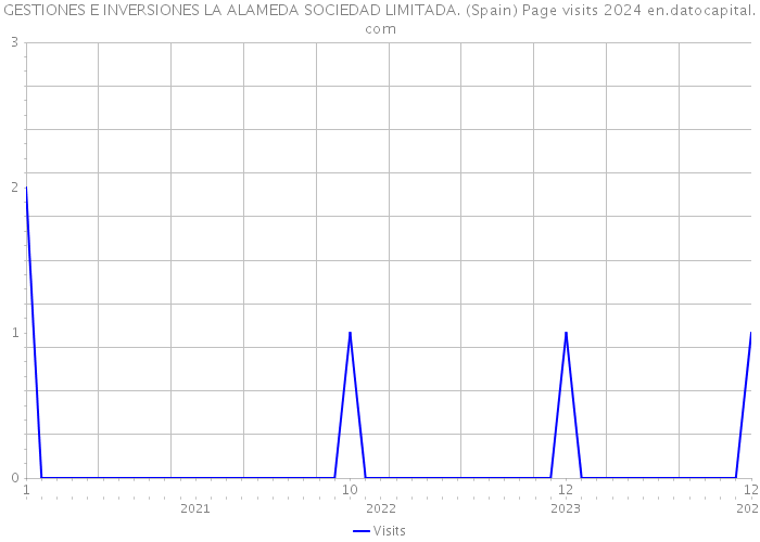 GESTIONES E INVERSIONES LA ALAMEDA SOCIEDAD LIMITADA. (Spain) Page visits 2024 