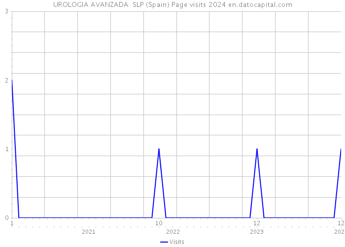 UROLOGIA AVANZADA SLP (Spain) Page visits 2024 